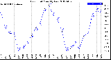 Milwaukee Weather Dew Point<br>Monthly Low