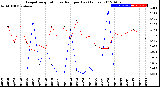 Milwaukee Weather Evapotranspiration<br>vs Rain per Day<br>(Inches)