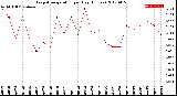 Milwaukee Weather Evapotranspiration<br>per Day (Inches)