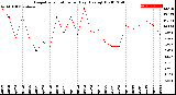 Milwaukee Weather Evapotranspiration<br>per Day (Ozs sq/ft)