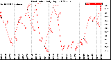 Milwaukee Weather Heat Index<br>Daily High