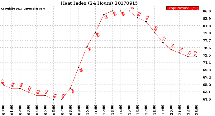 Milwaukee Weather Heat Index<br>(24 Hours)