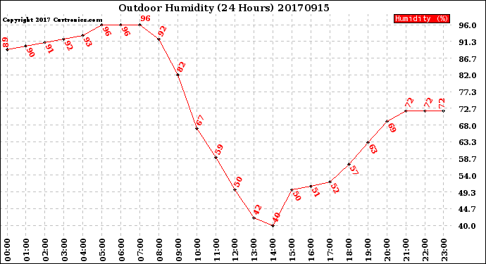 Milwaukee Weather Outdoor Humidity<br>(24 Hours)