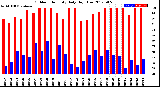 Milwaukee Weather Outdoor Humidity<br>Daily High/Low