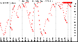 Milwaukee Weather Outdoor Humidity<br>Daily High