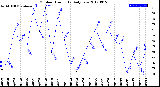 Milwaukee Weather Outdoor Humidity<br>Daily Low