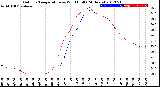 Milwaukee Weather Outdoor Temperature<br>vs Wind Chill<br>(24 Hours)