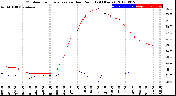 Milwaukee Weather Outdoor Temperature<br>vs Dew Point<br>(24 Hours)