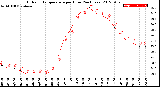 Milwaukee Weather Outdoor Temperature<br>per Hour<br>(24 Hours)