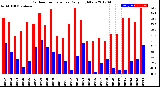 Milwaukee Weather Outdoor Temperature<br>Daily High/Low