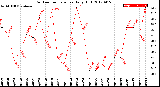 Milwaukee Weather Outdoor Temperature<br>Daily High