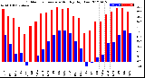 Milwaukee Weather Outdoor Temperature<br>Monthly High/Low