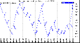 Milwaukee Weather Outdoor Temperature<br>Daily Low