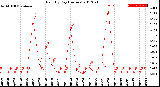 Milwaukee Weather Rain<br>By Day<br>(Inches)