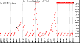 Milwaukee Weather Rain Rate<br>Daily High