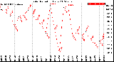 Milwaukee Weather Solar Radiation<br>Daily