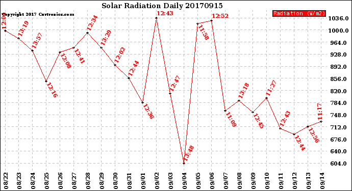 Milwaukee Weather Solar Radiation<br>Daily