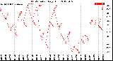 Milwaukee Weather THSW Index<br>Daily High