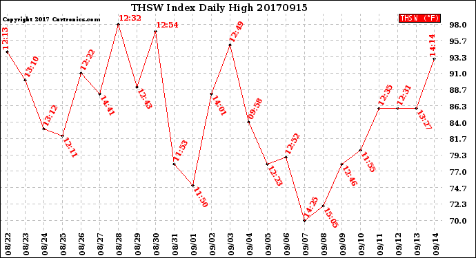 Milwaukee Weather THSW Index<br>Daily High