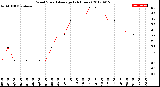 Milwaukee Weather Wind Speed<br>Average<br>(24 Hours)