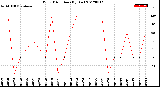 Milwaukee Weather Wind Direction<br>(By Day)