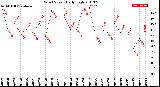 Milwaukee Weather Wind Speed<br>Daily High