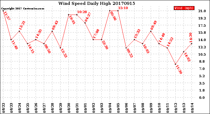 Milwaukee Weather Wind Speed<br>Daily High