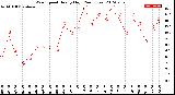 Milwaukee Weather Wind Speed<br>Hourly High<br>(24 Hours)