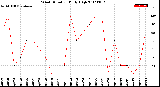 Milwaukee Weather Wind Direction<br>Daily High