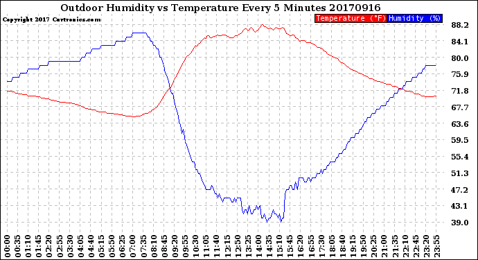 Milwaukee Weather Outdoor Humidity<br>vs Temperature<br>Every 5 Minutes