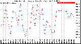 Milwaukee Weather Solar Radiation<br>Avg per Day W/m2/minute