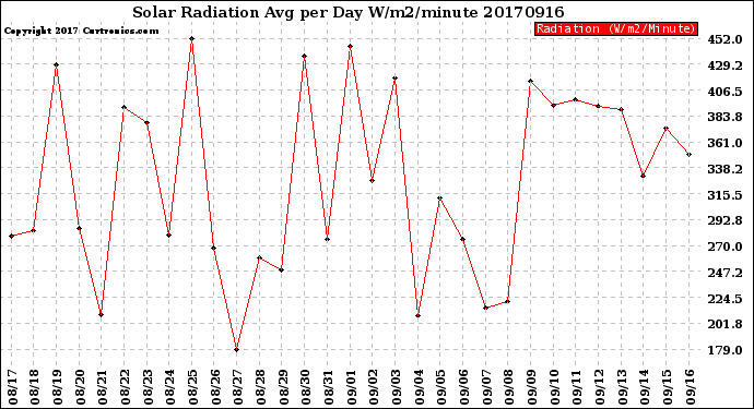 Milwaukee Weather Solar Radiation<br>Avg per Day W/m2/minute