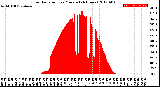 Milwaukee Weather Solar Radiation<br>per Minute<br>(24 Hours)