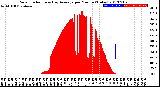 Milwaukee Weather Solar Radiation<br>& Day Average<br>per Minute<br>(Today)