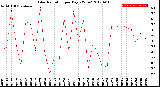 Milwaukee Weather Solar Radiation<br>per Day KW/m2