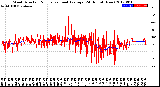 Milwaukee Weather Wind Direction<br>Normalized and Average<br>(24 Hours) (New)