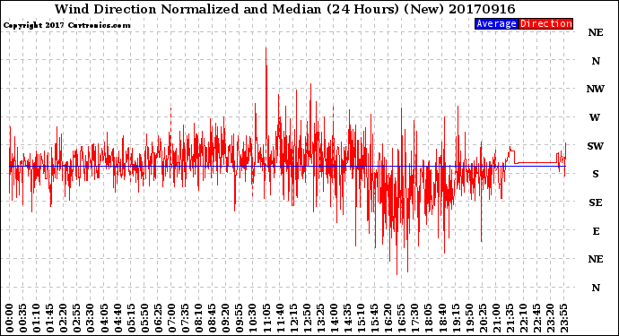 Milwaukee Weather Wind Direction<br>Normalized and Median<br>(24 Hours) (New)