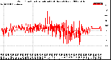 Milwaukee Weather Wind Direction<br>Normalized<br>(24 Hours) (New)