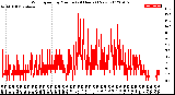 Milwaukee Weather Wind Speed<br>by Minute<br>(24 Hours) (New)