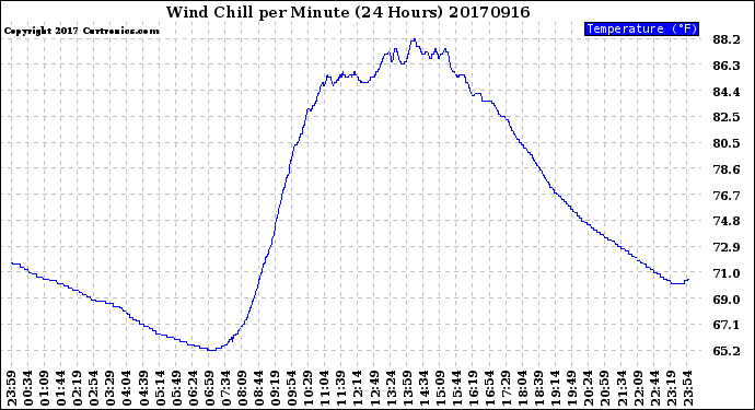 Milwaukee Weather Wind Chill<br>per Minute<br>(24 Hours)