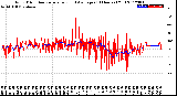 Milwaukee Weather Wind Direction<br>Normalized and Average<br>(24 Hours) (Old)