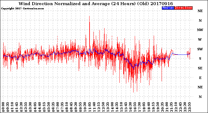 Milwaukee Weather Wind Direction<br>Normalized and Average<br>(24 Hours) (Old)