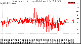 Milwaukee Weather Wind Direction<br>Normalized<br>(24 Hours) (Old)