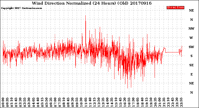 Milwaukee Weather Wind Direction<br>Normalized<br>(24 Hours) (Old)