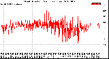 Milwaukee Weather Wind Direction<br>(24 Hours) (Raw)