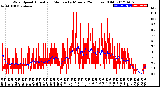 Milwaukee Weather Wind Speed<br>Actual and Median<br>by Minute<br>(24 Hours) (Old)