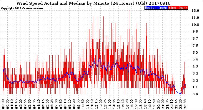 Milwaukee Weather Wind Speed<br>Actual and Median<br>by Minute<br>(24 Hours) (Old)