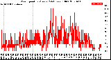 Milwaukee Weather Wind Speed<br>by Minute<br>(24 Hours) (Old)