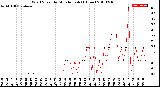 Milwaukee Weather Wind Speed<br>by Minute mph<br>(1 Hour)