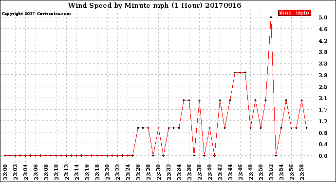 Milwaukee Weather Wind Speed<br>by Minute mph<br>(1 Hour)